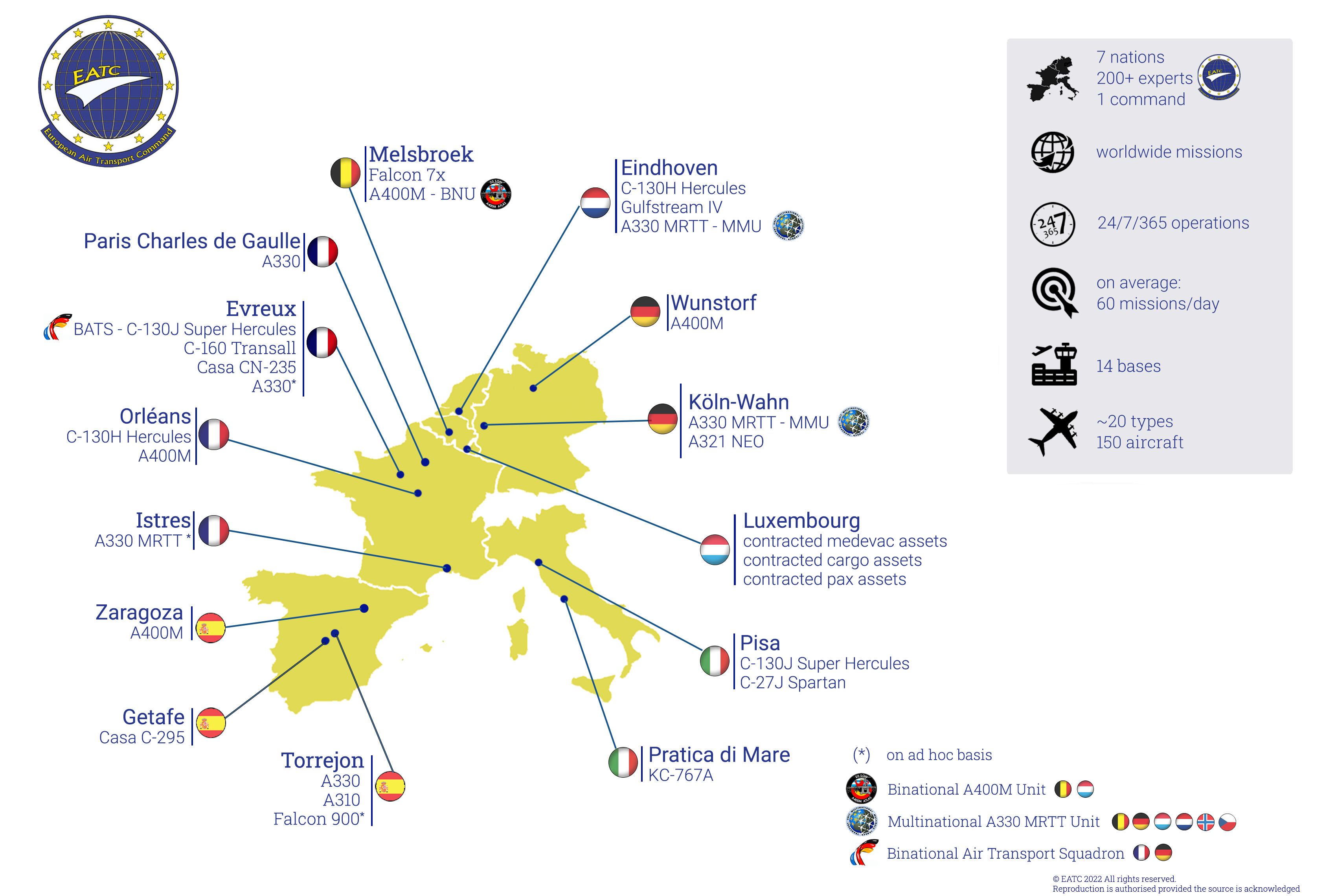 EATC's Portfolio | European Air Transport Command